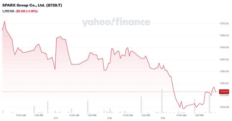 sprxx|SPRXX Interactive Stock Chart .